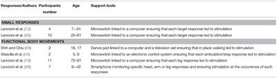 Recent Technology-Aided Programs to Support Adaptive Responses, Functional Activities, and Leisure and Communication in People With Significant Disabilities